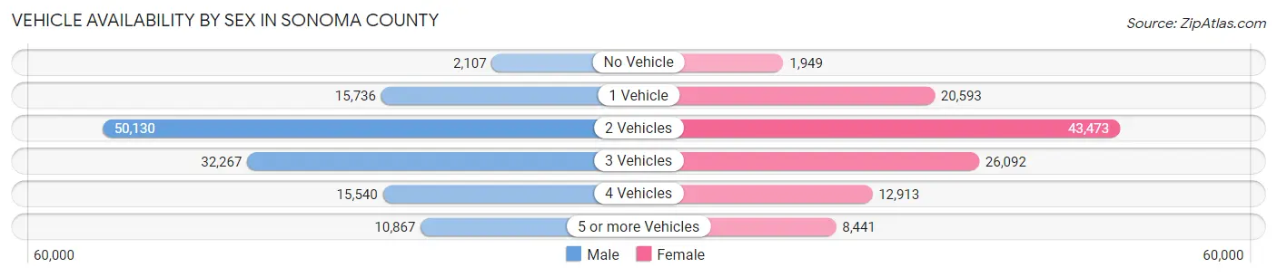 Vehicle Availability by Sex in Sonoma County