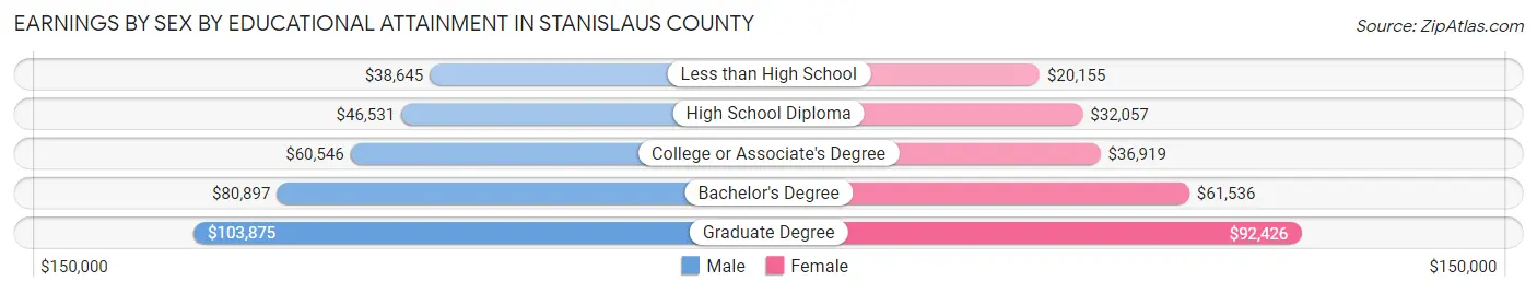 Earnings by Sex by Educational Attainment in Stanislaus County
