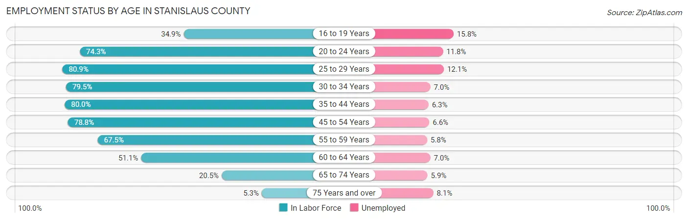 Employment Status by Age in Stanislaus County