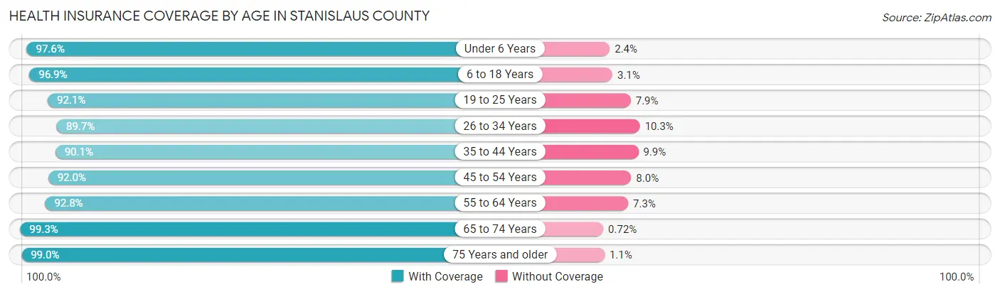 Health Insurance Coverage by Age in Stanislaus County