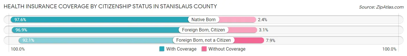 Health Insurance Coverage by Citizenship Status in Stanislaus County