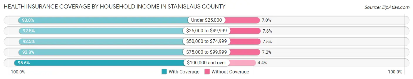 Health Insurance Coverage by Household Income in Stanislaus County