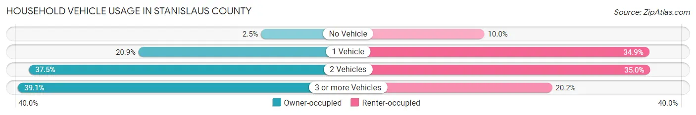 Household Vehicle Usage in Stanislaus County