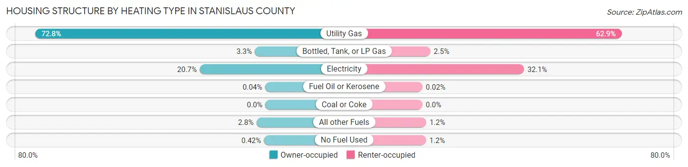 Housing Structure by Heating Type in Stanislaus County