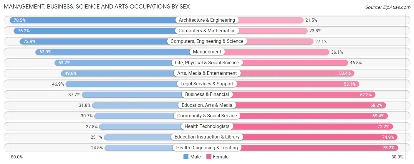 Management, Business, Science and Arts Occupations by Sex in Stanislaus County