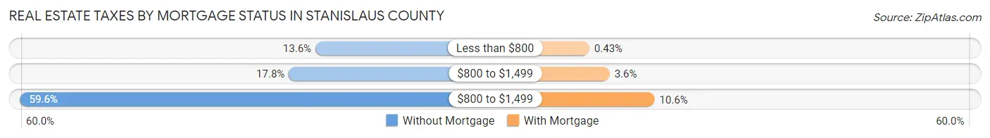 Real Estate Taxes by Mortgage Status in Stanislaus County