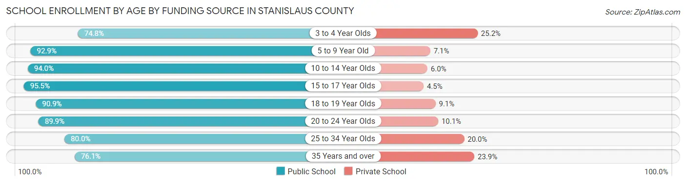 School Enrollment by Age by Funding Source in Stanislaus County