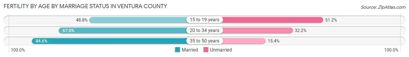 Female Fertility by Age by Marriage Status in Ventura County