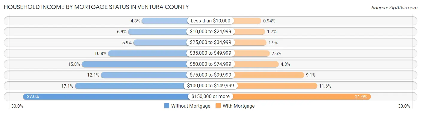 Household Income by Mortgage Status in Ventura County