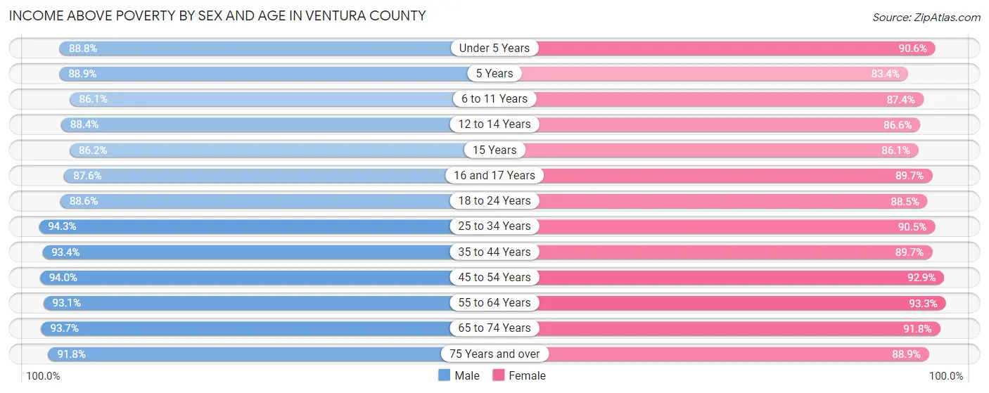 Income Above Poverty by Sex and Age in Ventura County