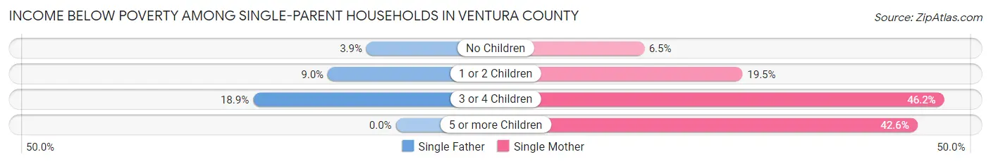 Income Below Poverty Among Single-Parent Households in Ventura County