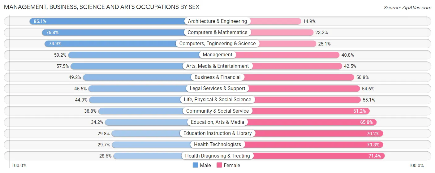 Management, Business, Science and Arts Occupations by Sex in Ventura County