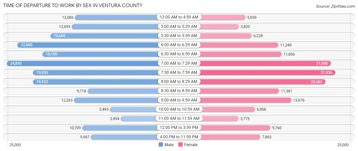 Time of Departure to Work by Sex in Ventura County