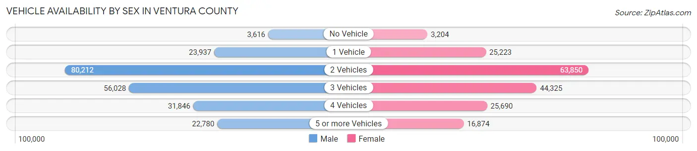 Vehicle Availability by Sex in Ventura County