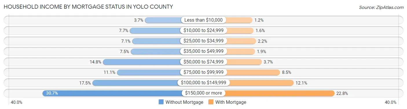 Household Income by Mortgage Status in Yolo County