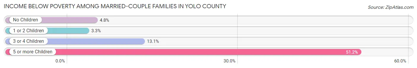 Income Below Poverty Among Married-Couple Families in Yolo County