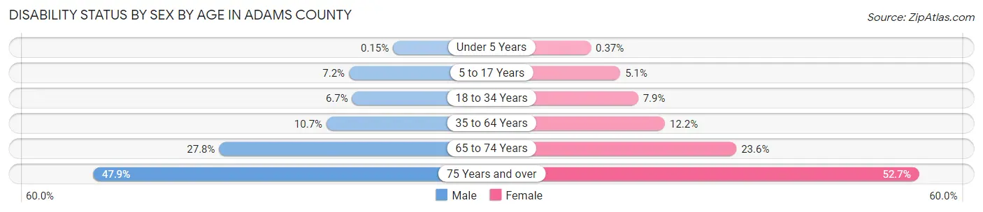 Disability Status by Sex by Age in Adams County