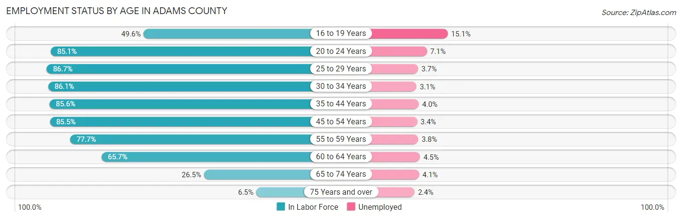 Employment Status by Age in Adams County
