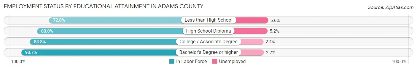 Employment Status by Educational Attainment in Adams County