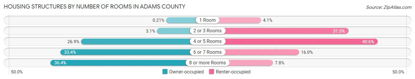 Housing Structures by Number of Rooms in Adams County
