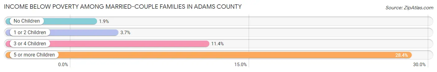 Income Below Poverty Among Married-Couple Families in Adams County