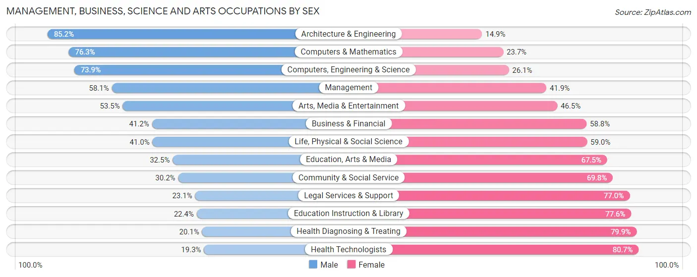 Management, Business, Science and Arts Occupations by Sex in Adams County