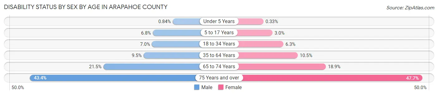 Disability Status by Sex by Age in Arapahoe County