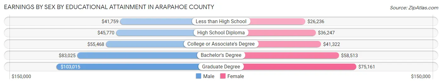 Earnings by Sex by Educational Attainment in Arapahoe County