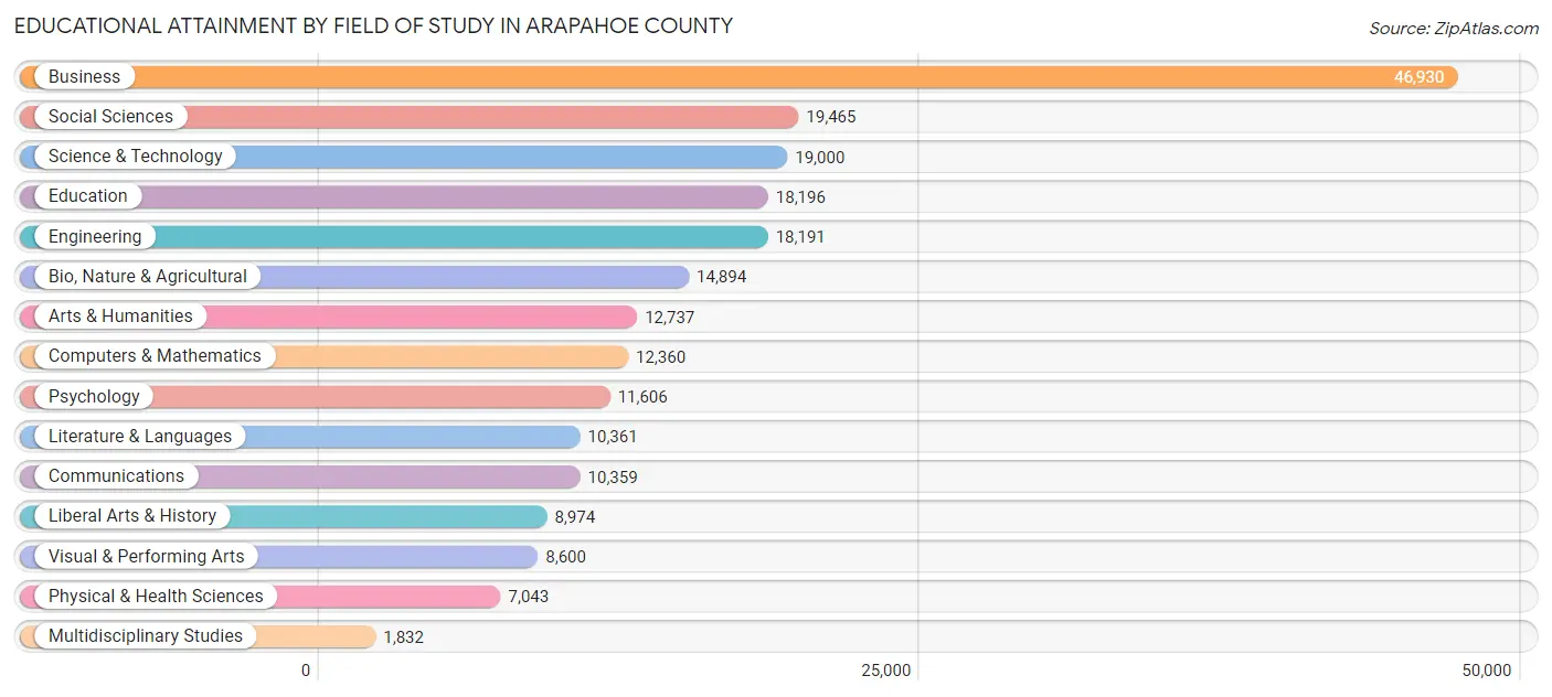 Educational Attainment by Field of Study in Arapahoe County