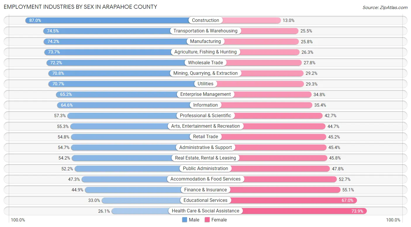Employment Industries by Sex in Arapahoe County