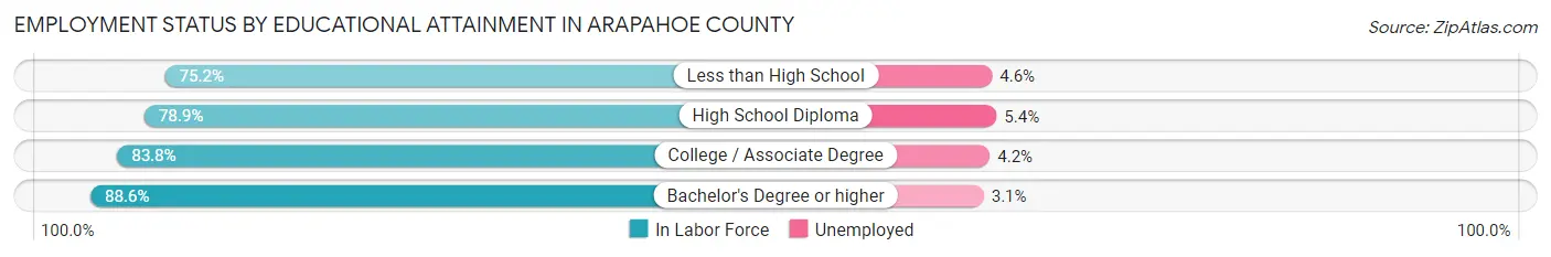 Employment Status by Educational Attainment in Arapahoe County