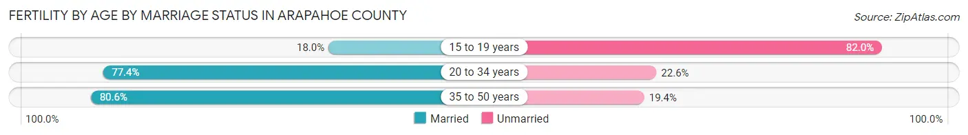 Female Fertility by Age by Marriage Status in Arapahoe County
