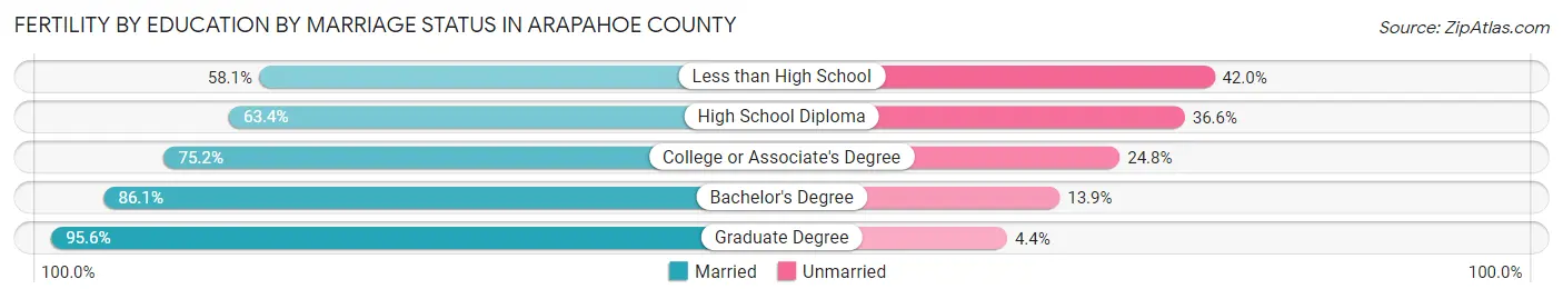 Female Fertility by Education by Marriage Status in Arapahoe County