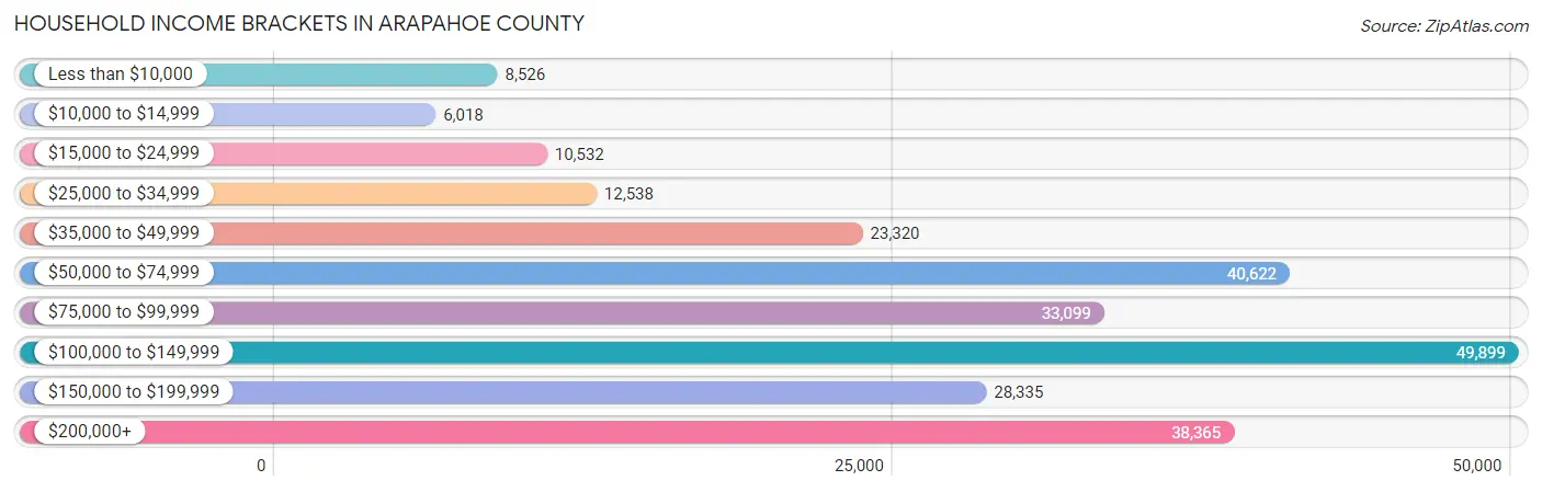 Household Income Brackets in Arapahoe County