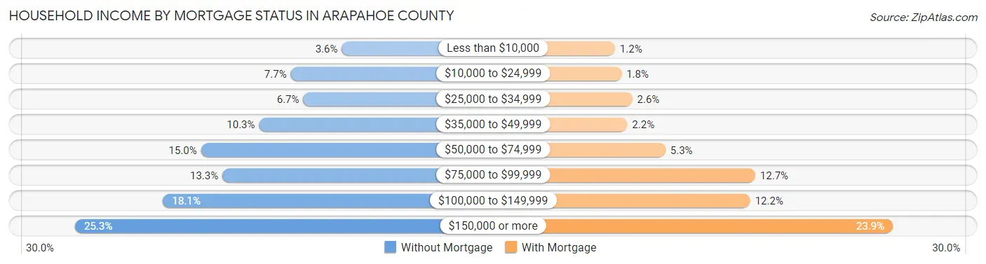 Household Income by Mortgage Status in Arapahoe County