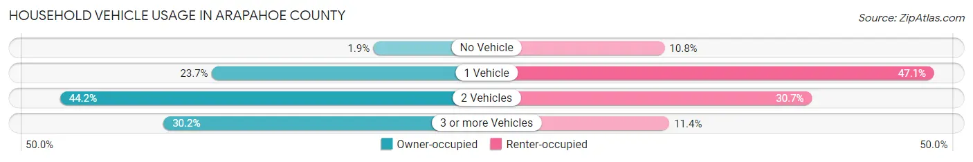 Household Vehicle Usage in Arapahoe County