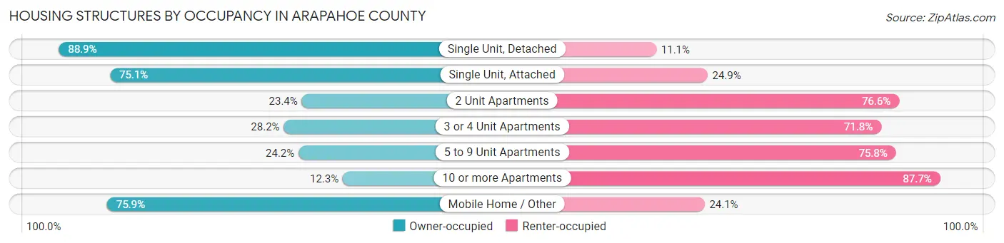 Housing Structures by Occupancy in Arapahoe County