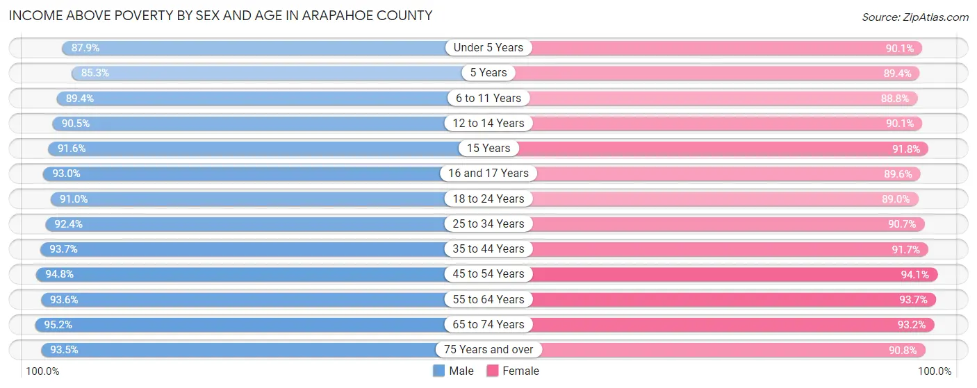 Income Above Poverty by Sex and Age in Arapahoe County