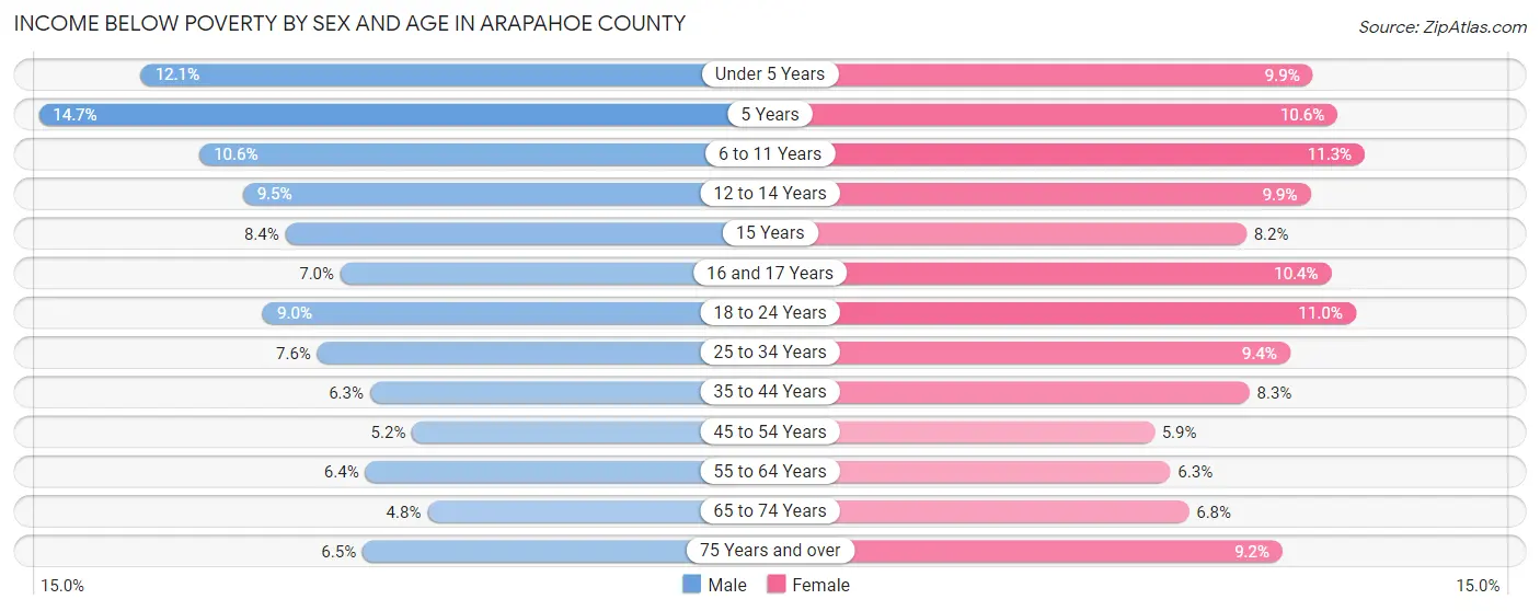 Income Below Poverty by Sex and Age in Arapahoe County