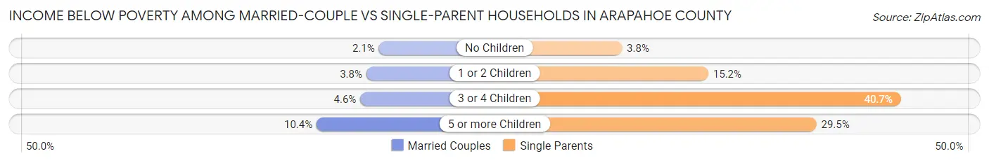 Income Below Poverty Among Married-Couple vs Single-Parent Households in Arapahoe County