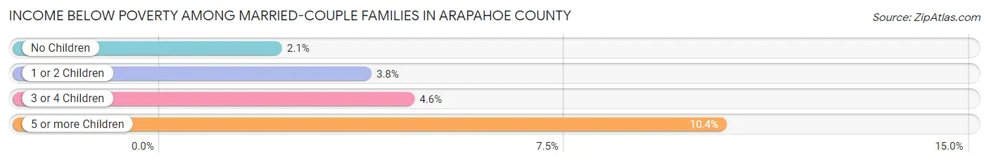 Income Below Poverty Among Married-Couple Families in Arapahoe County