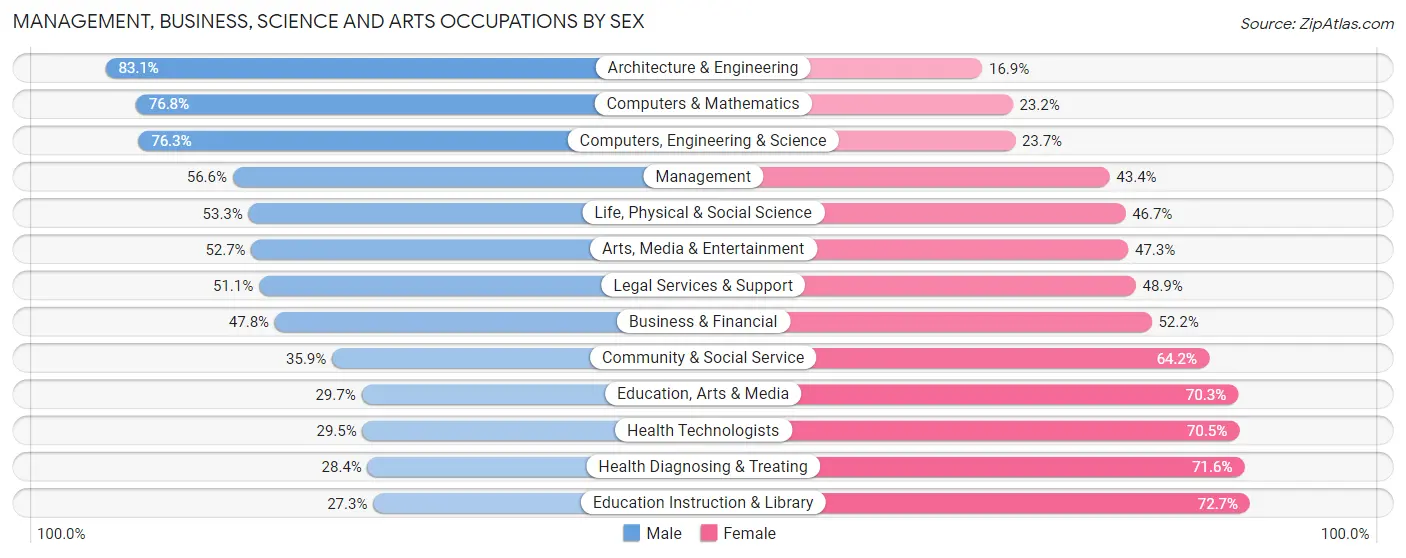 Management, Business, Science and Arts Occupations by Sex in Arapahoe County