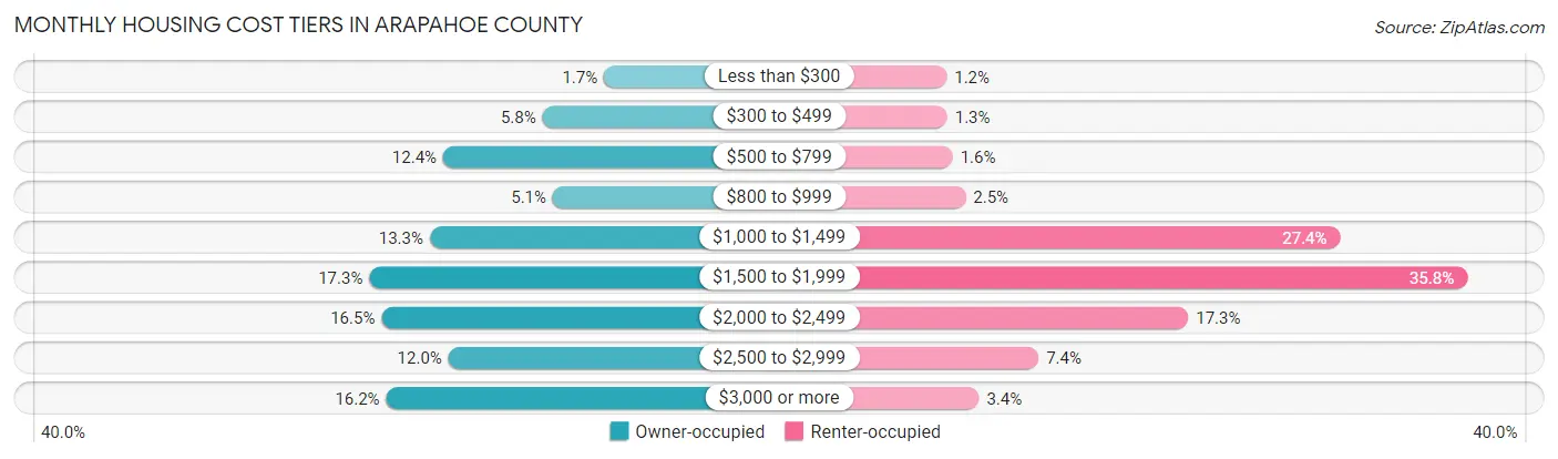 Monthly Housing Cost Tiers in Arapahoe County