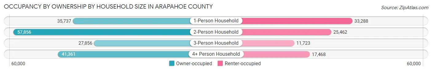 Occupancy by Ownership by Household Size in Arapahoe County