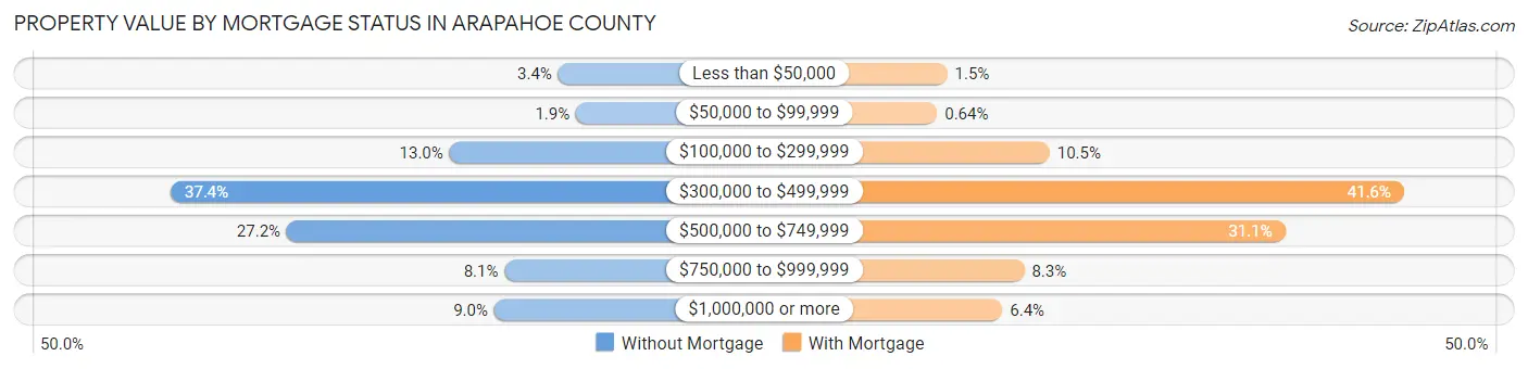 Property Value by Mortgage Status in Arapahoe County