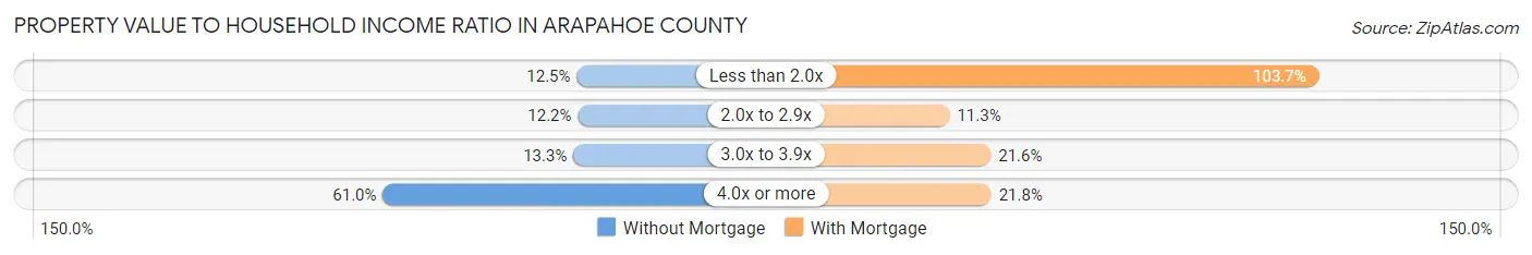 Property Value to Household Income Ratio in Arapahoe County