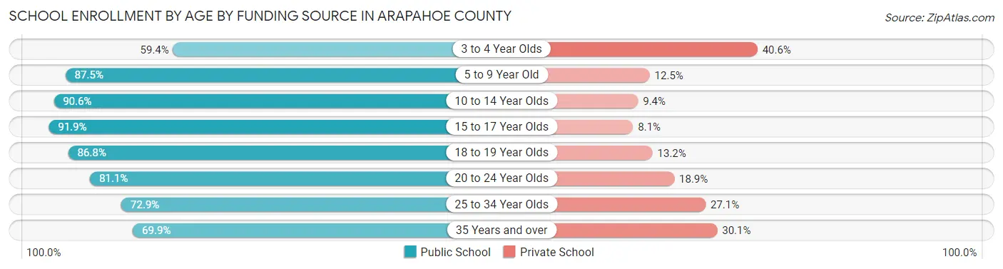 School Enrollment by Age by Funding Source in Arapahoe County