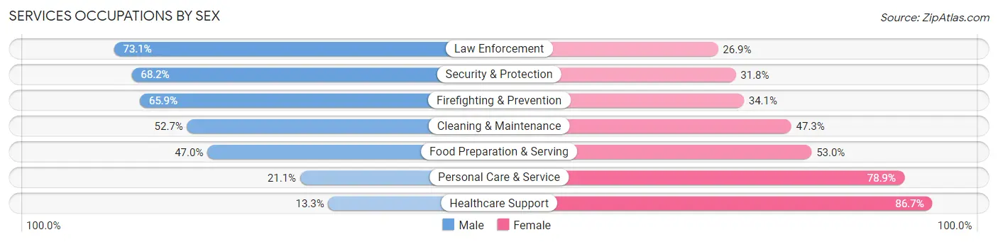 Services Occupations by Sex in Arapahoe County