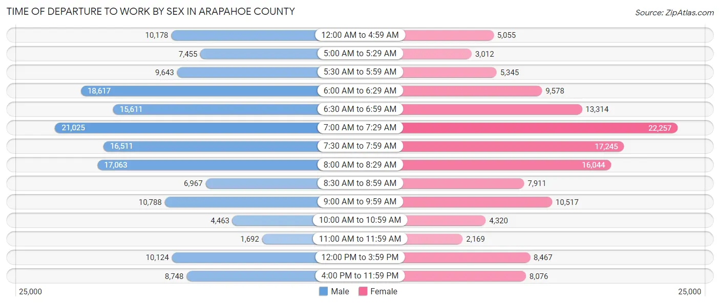 Time of Departure to Work by Sex in Arapahoe County