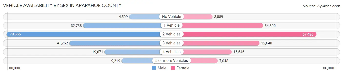 Vehicle Availability by Sex in Arapahoe County